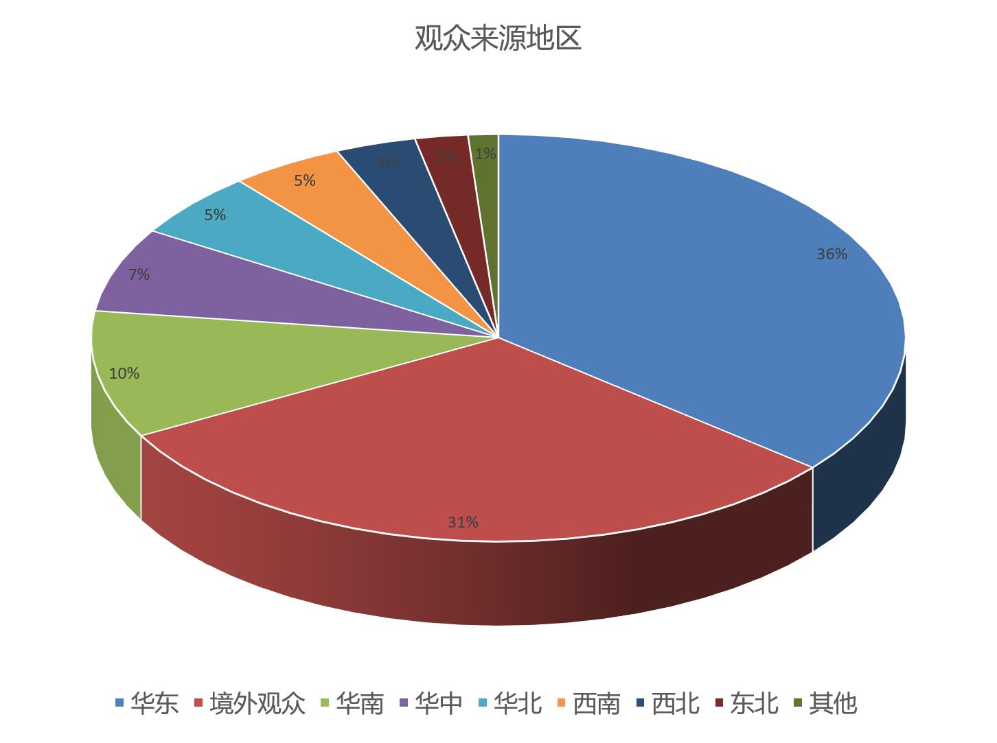 中国国际彩盒展观众来源地区统计