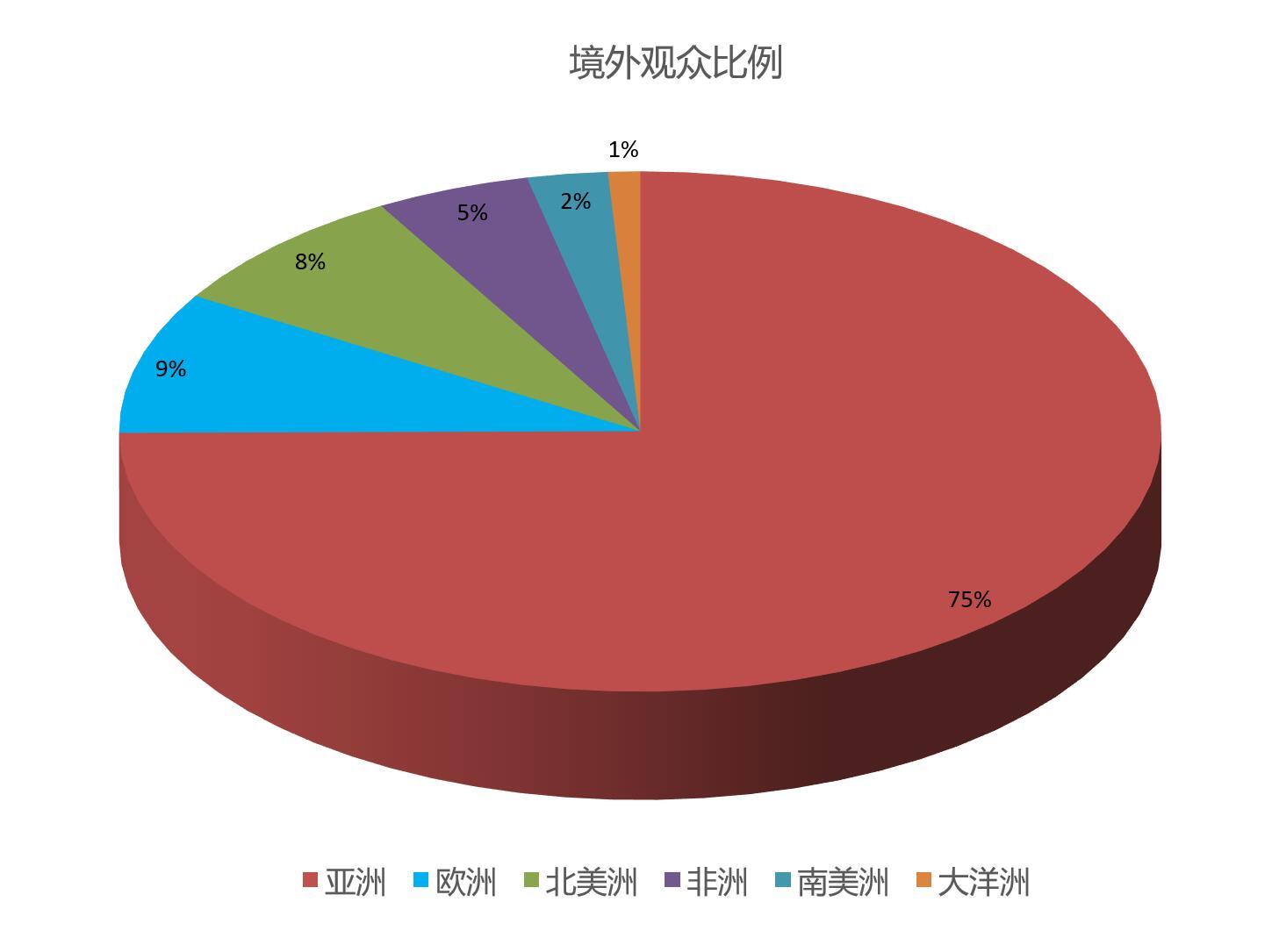 中国国际彩盒展境外观众来源地区统计