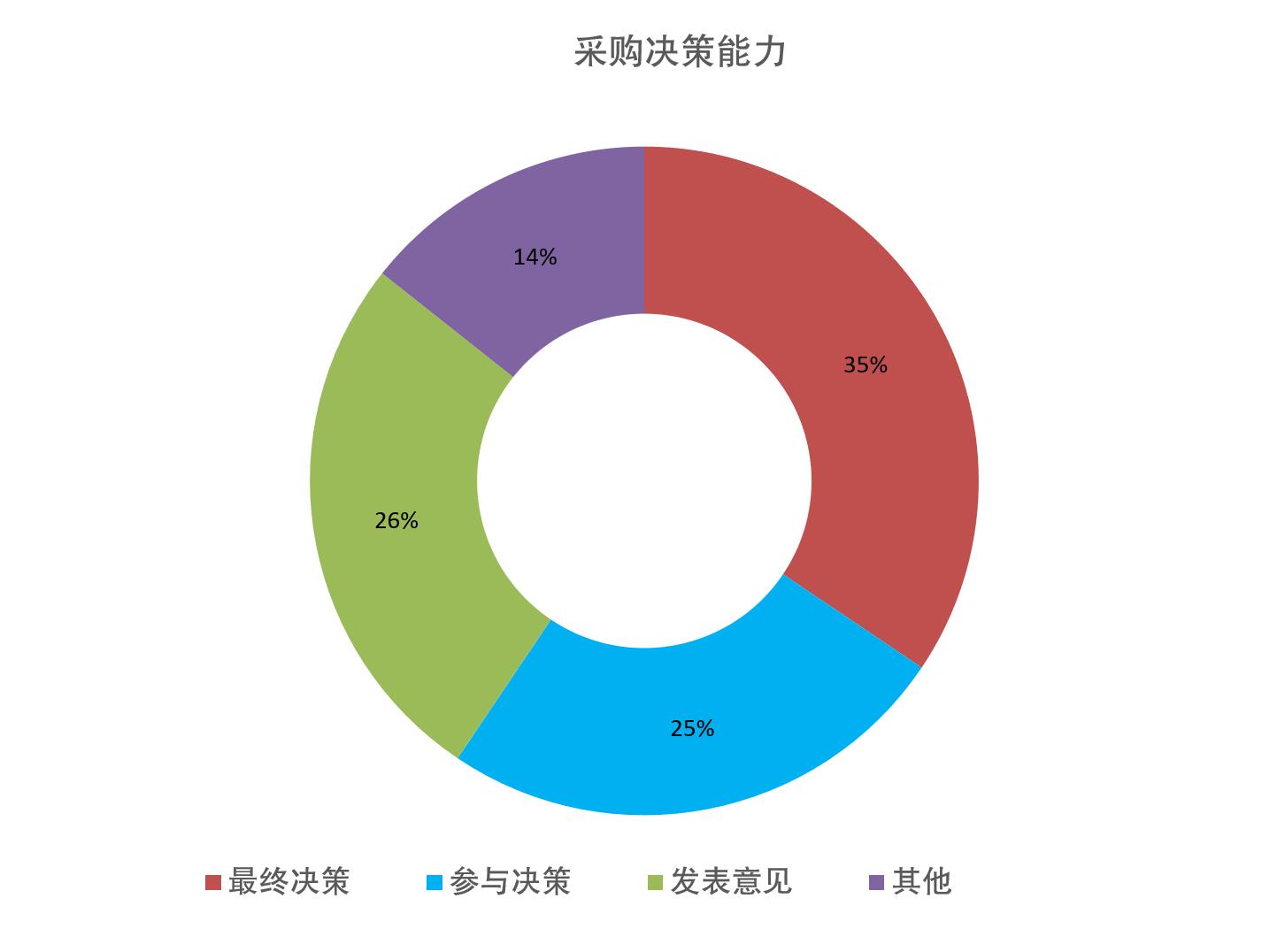 中国国际彩盒展观众决策能力统计